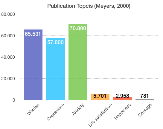 Publication Topics Positive Psychology